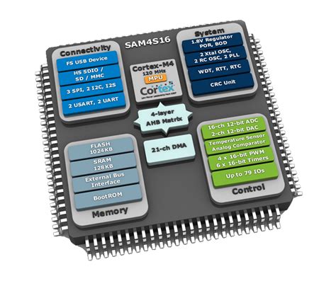 MK20FN1M0VMD12: An Arm Cortex-M4 Core-Based, Ultra-Low-Power Microcontroller for Embedded Systems