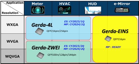 MKV46F256VLL16: An Enhanced Solution for Automotive Applications