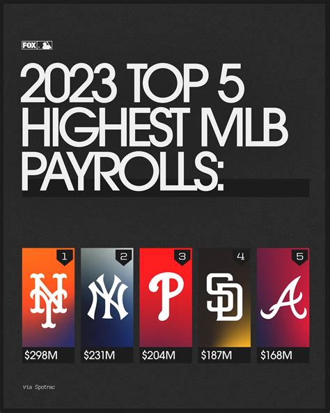 MLB Payrolls 2024: A Comprehensive Guide