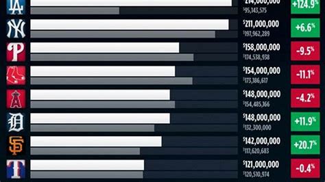 MLB Payrolls 2024: A Comprehensive Guide to Projected Salaries