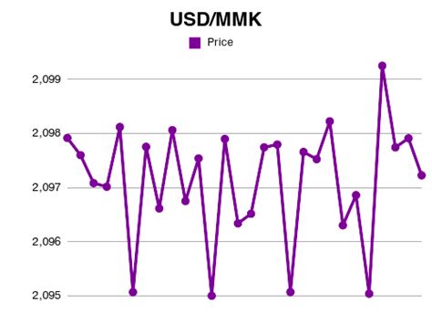 MMK to Dollar: Understanding the Exchange Rate and Its Implications