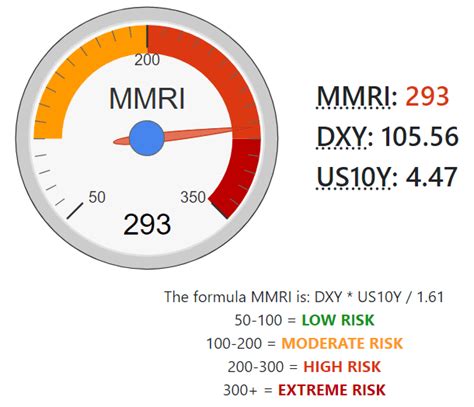 MMRI Indicator: Unlocking Insights for Strategic Financial Planning