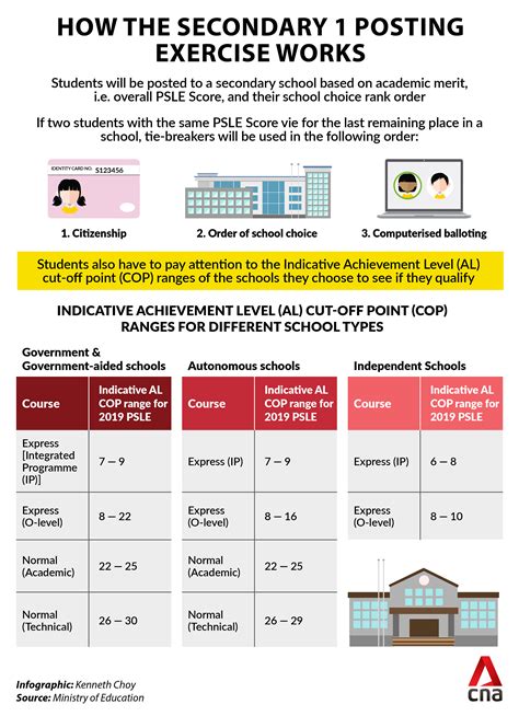 MOE Secondary School PSLE Cut-Off Points for 2025: A Comprehensive Guide