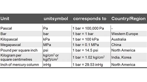 MPA to N/M2: A Comprehensive Guide to Converting units of pressure