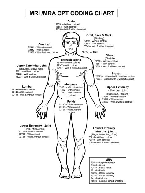 MRI Brain with and Without Contrast: Breaking Down CPT Codes