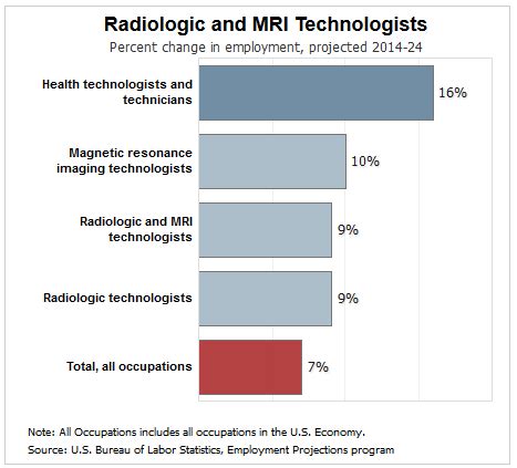 MRI Technologists: Job Outlook & Career Path