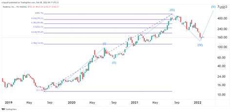 MRNA Stock Price: 2023 Forecast and Beyond