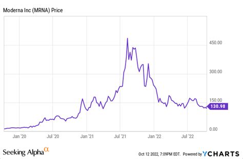 MRNA Stock Price: A Detailed Analysis of Its Rise and Potential