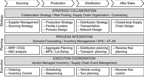 MSC: Unraveling the Matrix of Supply Chain Management