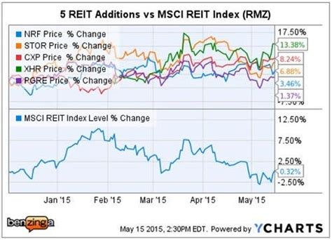 MSCI REIT Index: A Comprehensive Guide