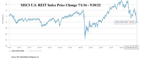 MSCI US REIT Index: A Comprehensive Guide