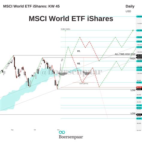 MSCI World Index ETF: Investment Success with Global Reach