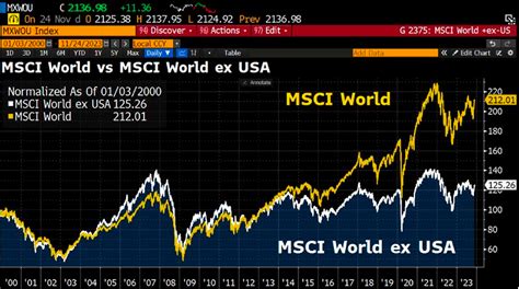 MSCI World ex USA: Your Guide to Global Equities Diversification