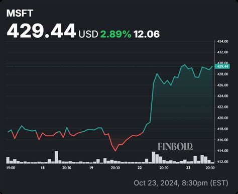 MSFT Current Stock Price: $337.60 (as of March 8, 2023)