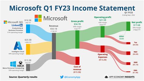 MSFT Earnings Date 2024: Breaking Down Key Figures