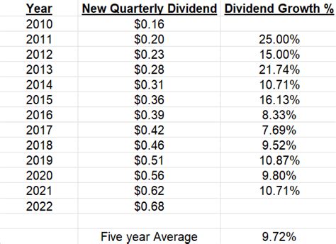 MSFT Stock Dividend: 2023 Quarterly Payout Increases 10%