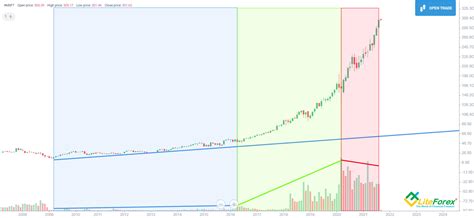 MSFT Stock Expectations: 2023 Projections and Beyond