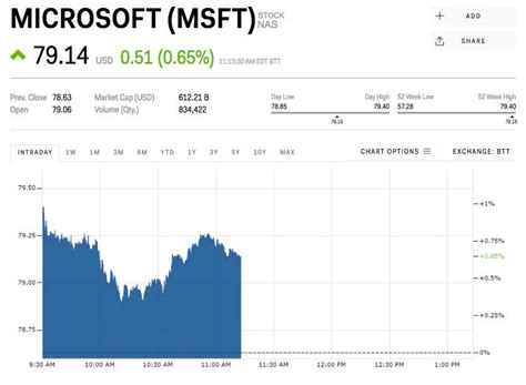 MSFT Stock Expectations: A Comprehensive Outlook