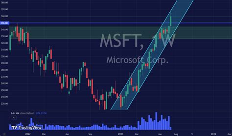 MSFT Stock Forecast: 2023-2030