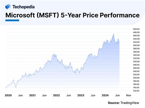 MSFT Stock Forecast 2030: A Comprehensive Analysis of the Tech Giant's Future