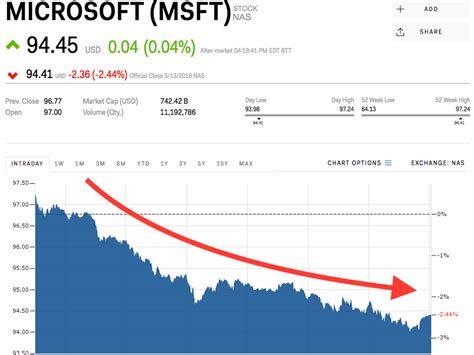 MSFT Stock Price Today: $271.25