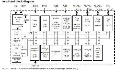 MSP430F412IPMR