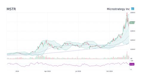 MSTR Stock Forecast: 2023, 2024, 2025, and Beyond