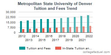 MSU Denver Tuition and Fees: A Comprehensive Overview