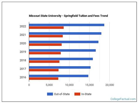 MSU Springfield, MO Tuition: A Comprehensive Guide