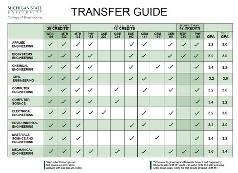 MSU Transfer Requirements: A Comprehensive Guide