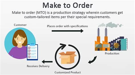 MTO: Meet-to-Order Manufacturing for Tailored Solutions