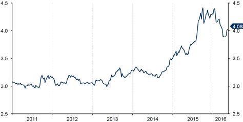 MYR to USD: Uncovering the Evolution and Impact