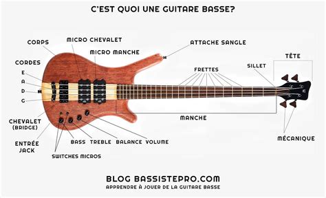 Maîtriser le jeu de la guitare basse : Un guide complet avec Pierre Luc Funk