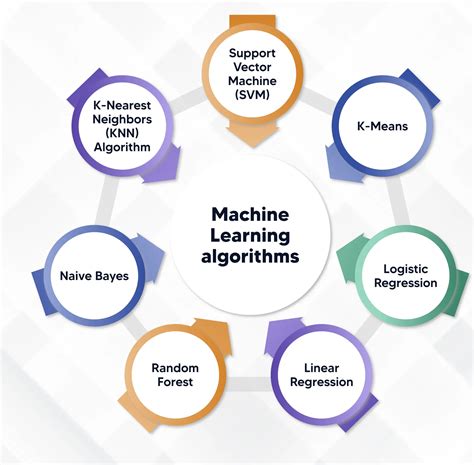 Machine Learning Algorithms: