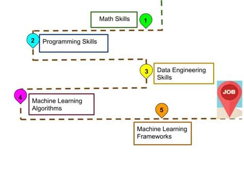 Machine Learning Engineer Career Path