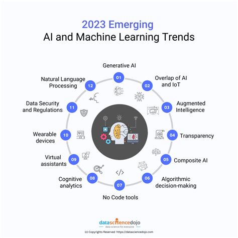 Machine Learning in Action: 2023 and Beyond