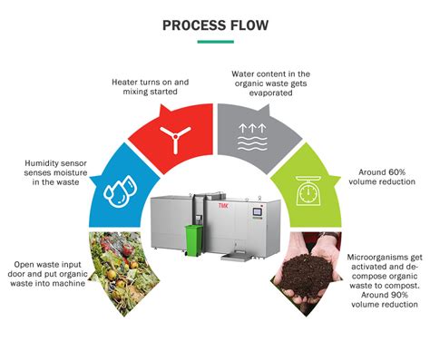 Machine Make Compost: An Eco-Friendly 12,000-Year-Old Solution to Modern Waste