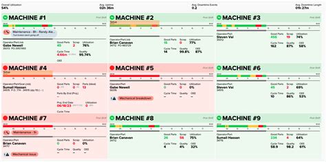 Machinery Monitoring: