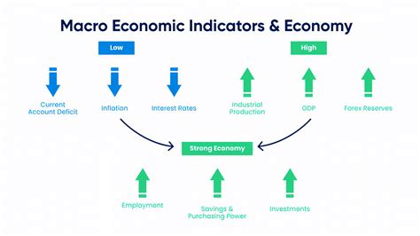 Macroeconomic Indicators