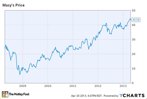 Macy's Stock Price: A History of Ups and Downs