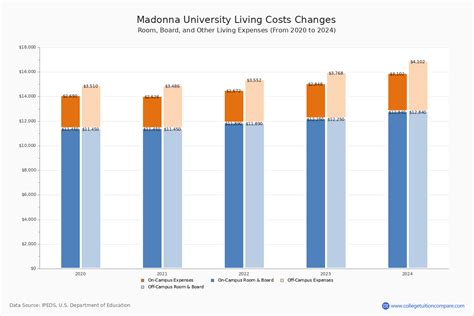 Madonna University Tuition and Fees