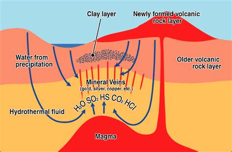 Magmatic Processes: