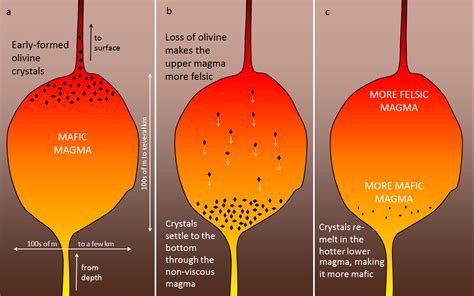 Magmatic crystallization: