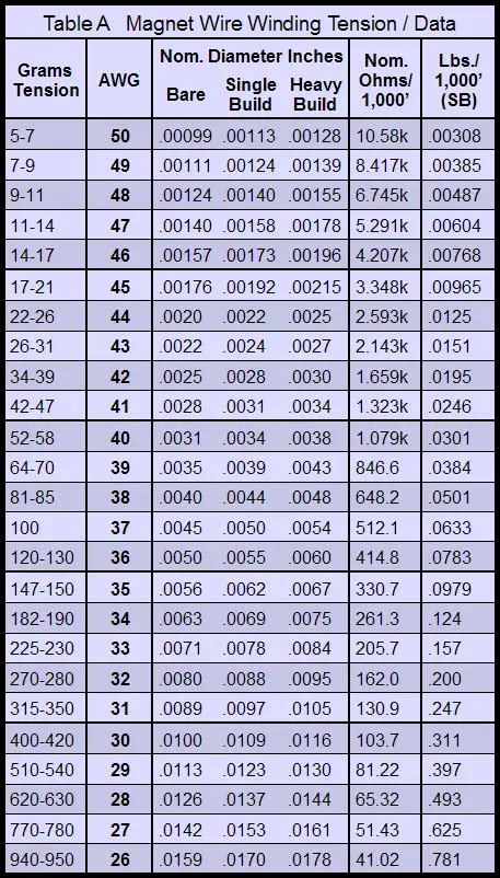 Magnet Wire Gauge Chart