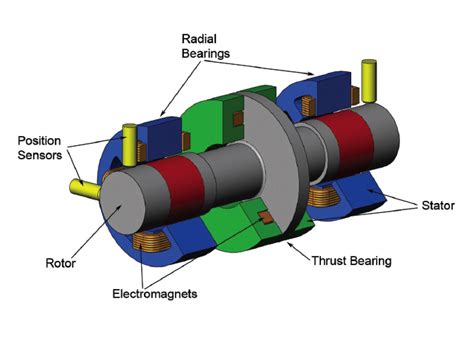 Magnetic Bearings: The Future of Industrial Rotation