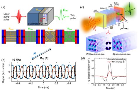 Magnetic Crystals: A 10,000,000-Fold Spintronic Revolution