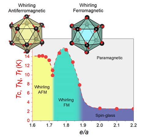 Magnetic Crystals: Unlocking a World of Advanced Technologies