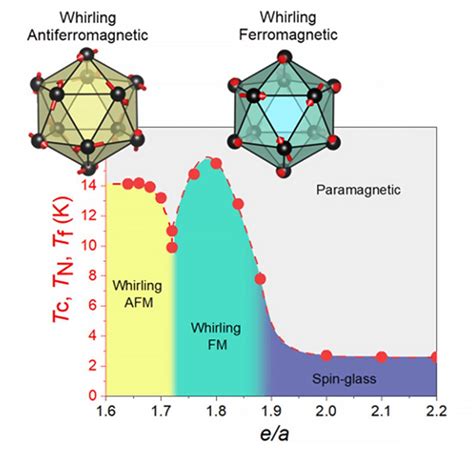 Magnetic Crystals: Unlocking a World of Magnetic Possibilities