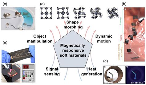 Magnetic Crystals: Unlocking the Power of Magnetically Responsive Materials