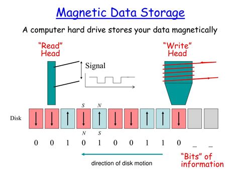 Magnetic Data Storage: